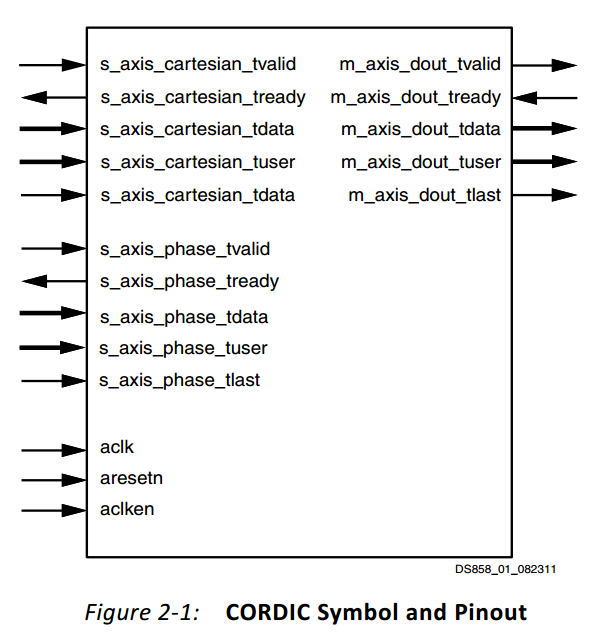 Cordic v6.0 IP CORE使用说明