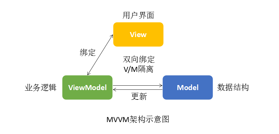 MVVM模式示意图