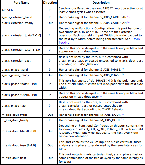 Cordic v6.0 IP CORE使用说明