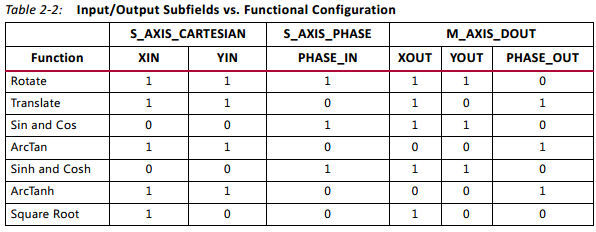 Cordic v6.0 IP CORE使用说明