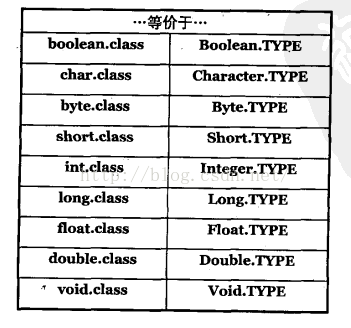 第十四章 类型信息RTTI  Class instanceof isInstance