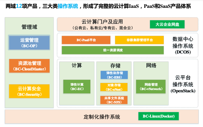 中国移动部署全球最大OpenStack集群的实践之路