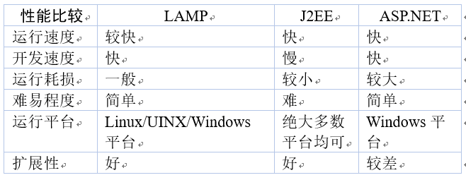 表格 1 动态网站开发平台技术比较