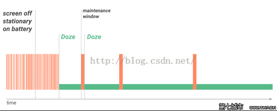Android Doze模式分析