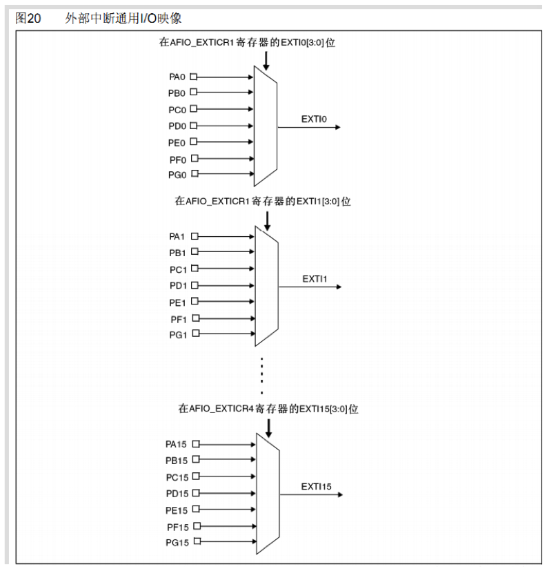 外部中斷IO對映