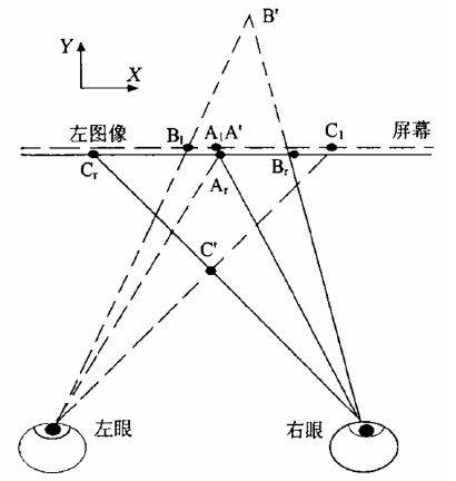 双目立体视觉及正交偏振 3D 显示