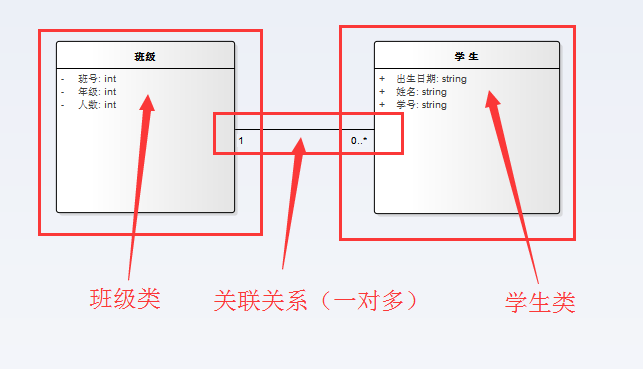 关联关系