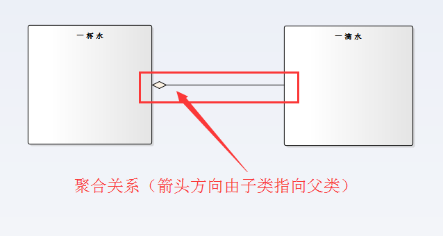 聚合关系