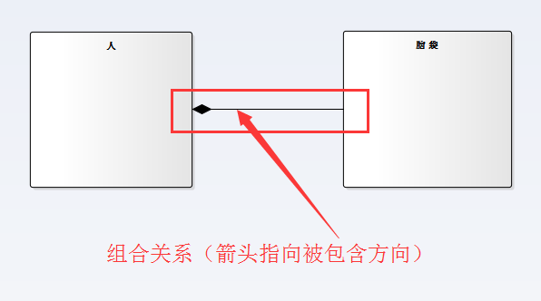 组合关系