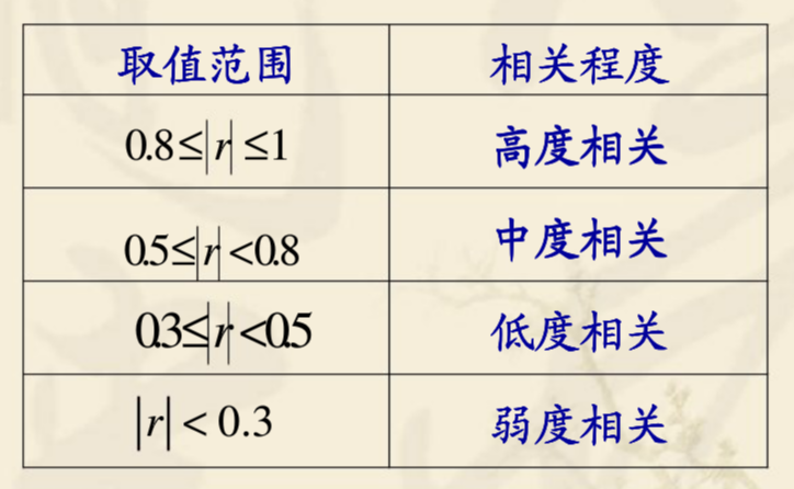 spss相关分析pearson简单相关系数