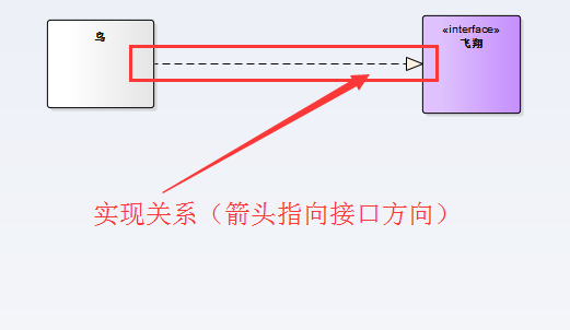 实现关系