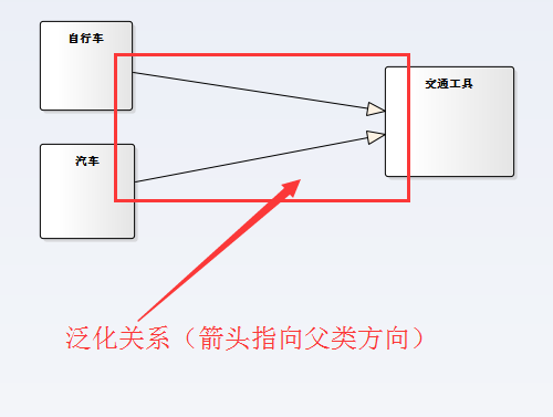 泛化关系