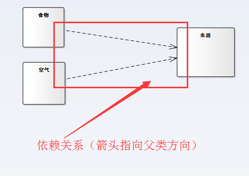 依赖关系