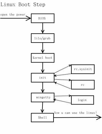 Linux启动顺序