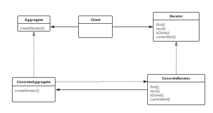 迭代器模式结构图