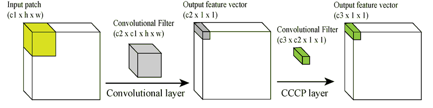 Cross Channel Pooling