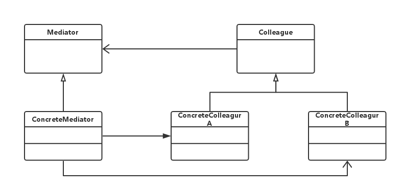 中介者模式结构图