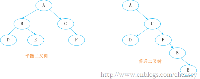 红黑树与普通二叉树的对比