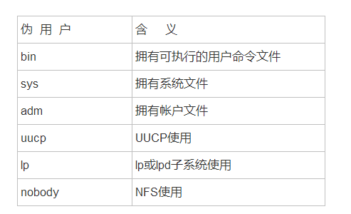 Linux系统用户管理之/etc/group组文件的示例分析