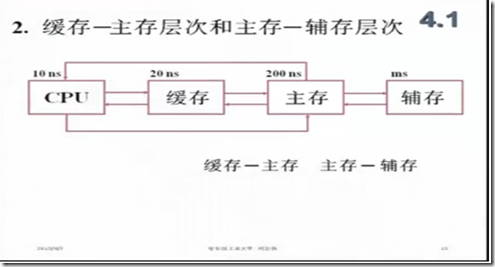 存储层次速度差异