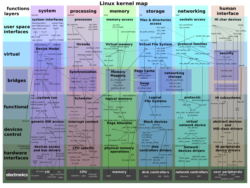 Linux 内核结构