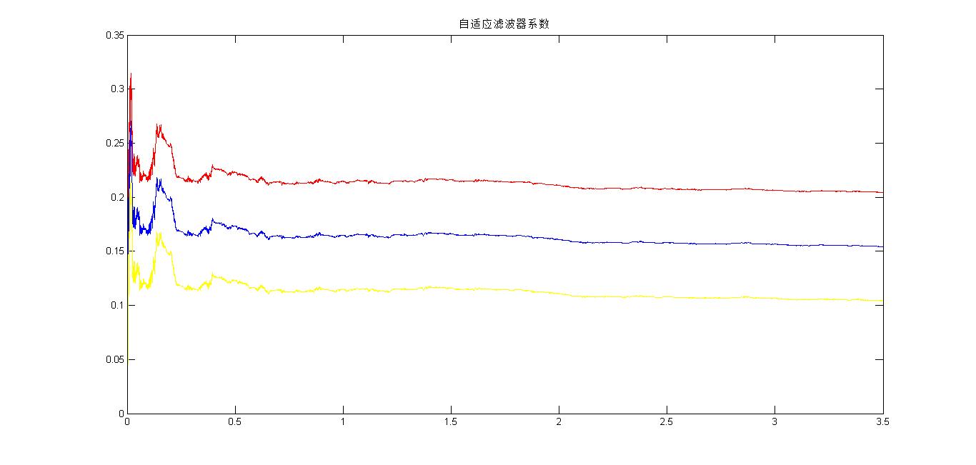 浅谈自适应滤波器---（快速RLS算法）