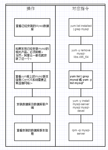 mysql安装