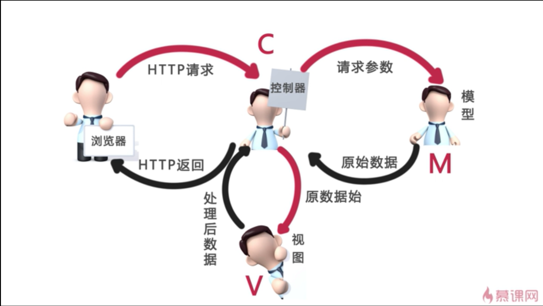 MVC框图