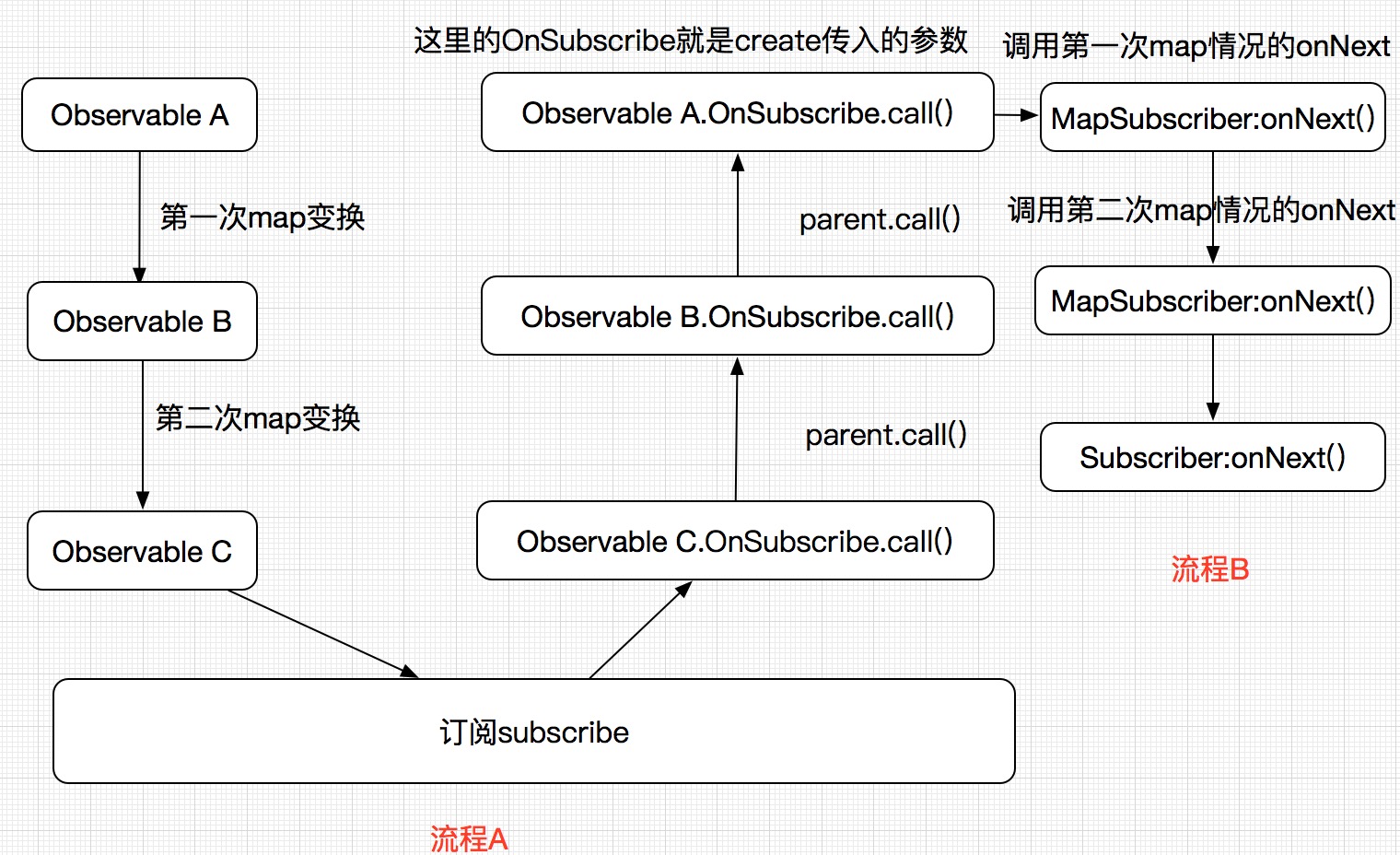 RxJava（RxAndroid）執行緒切換機制