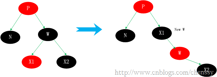 N的兄弟节点W是黑色的，W左孩子是红色，W的右孩子是黑色