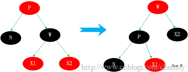 N的兄弟节点W是黑色的，且W的右孩子是红色的