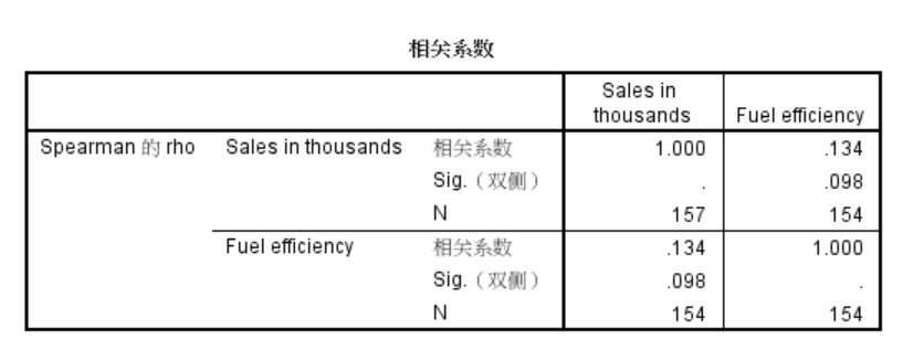 SPSS——相关分析——Spearman秩相关系数