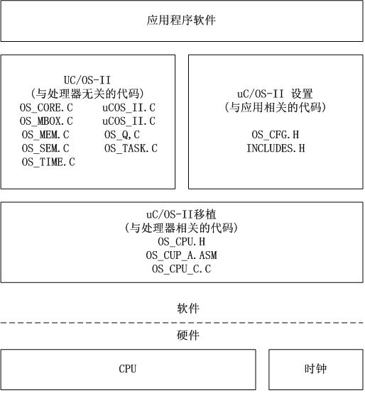 ucos-ii