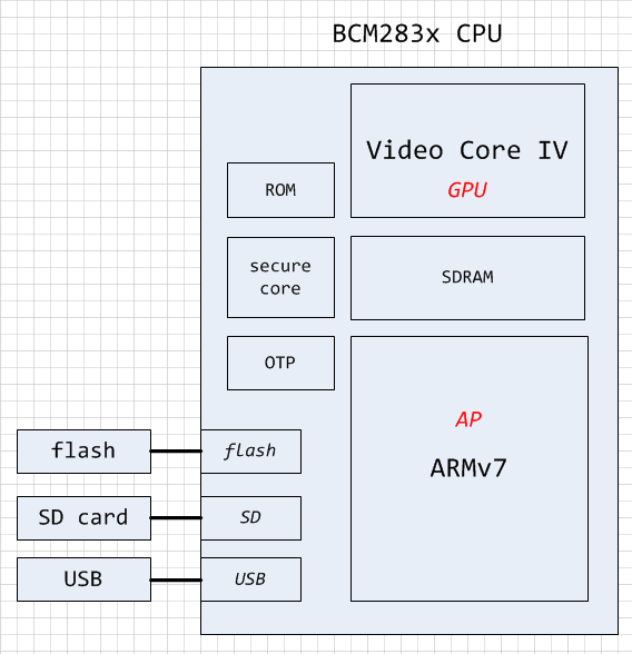 BCM283x CPU function block diagram