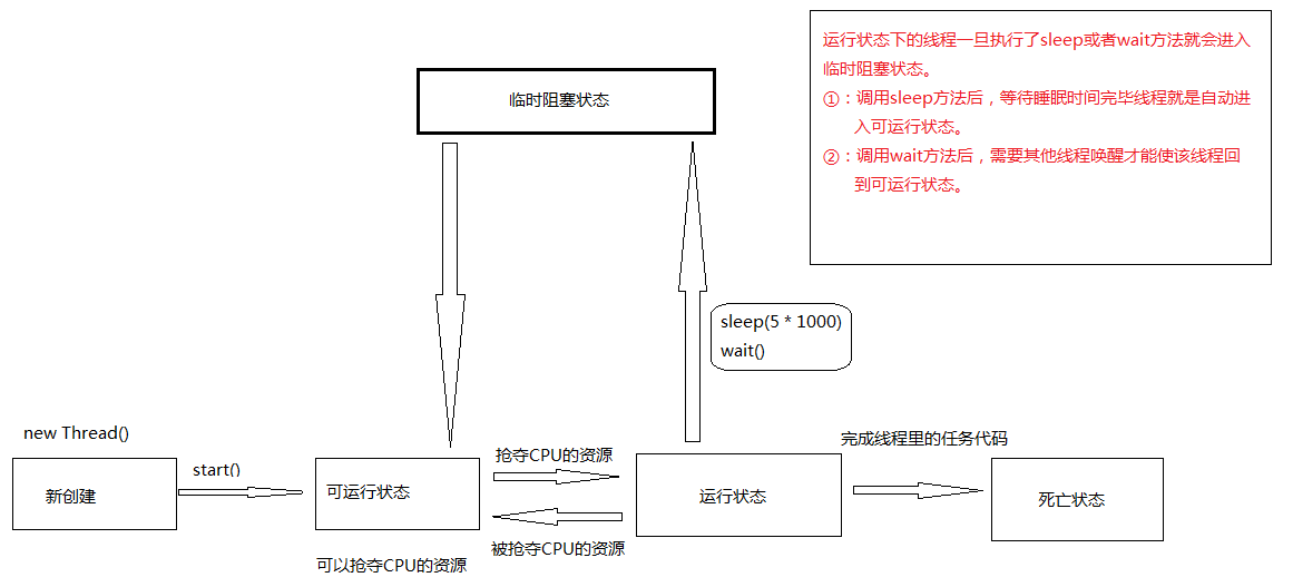 线程生命周期