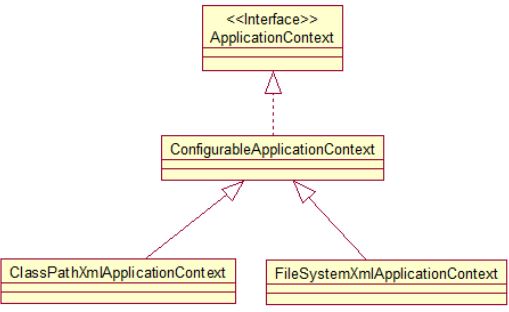 ApplicationContext类的UML图