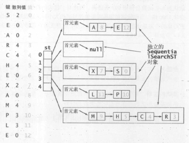 拉链法