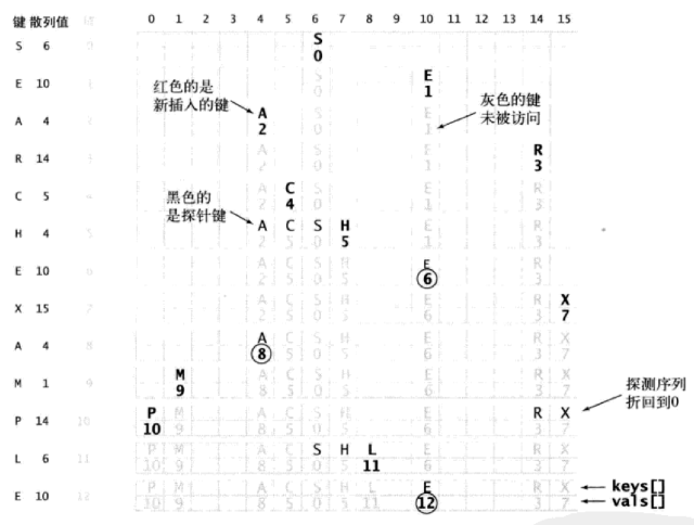 线性探测法