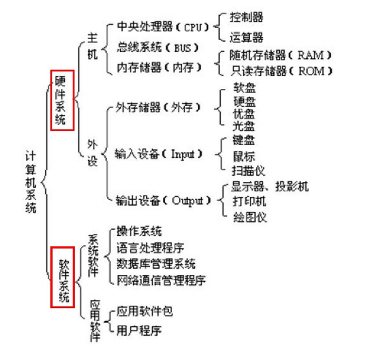 输出装置五大部件组成计算机,每一部件分别按要求执行特定的基本功能