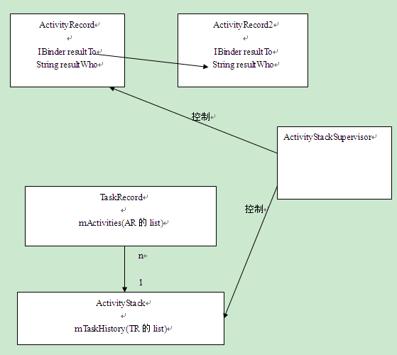 ActivityStack工作