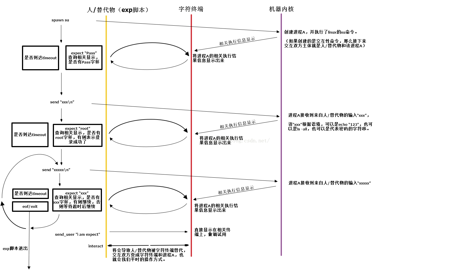 expect的简单使用，linux交互性shell