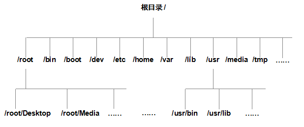 linux目录