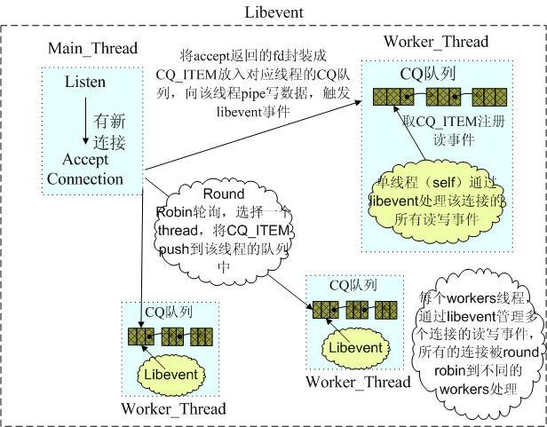 memcached-libevent图