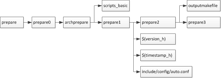 <code>prepare</code>系列伪目标之间的依赖关系