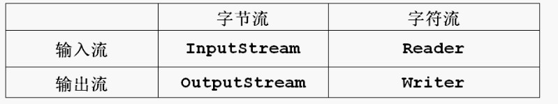 Java IO流知识点总结