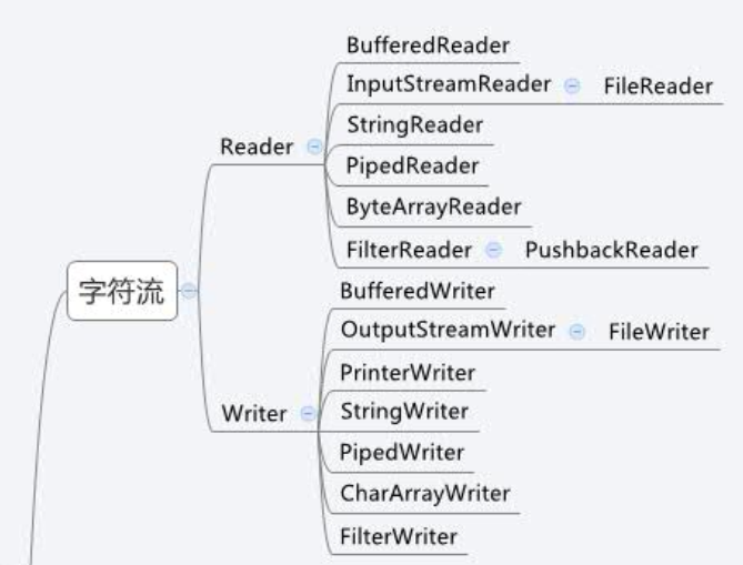 Java IO流知识点总结