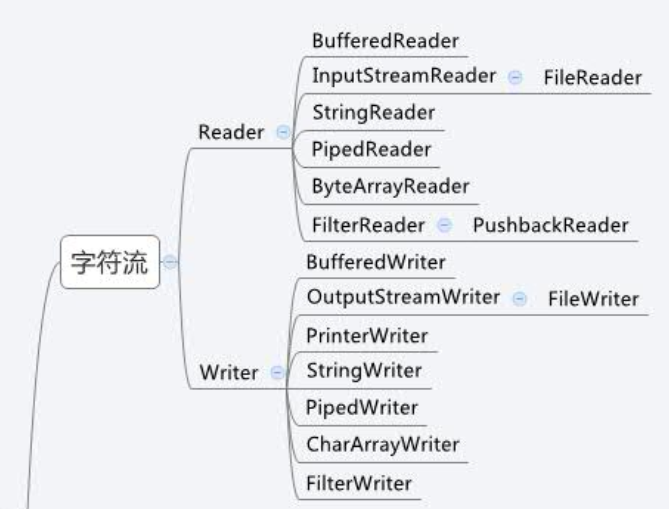 Java io api. Java io. Character java.