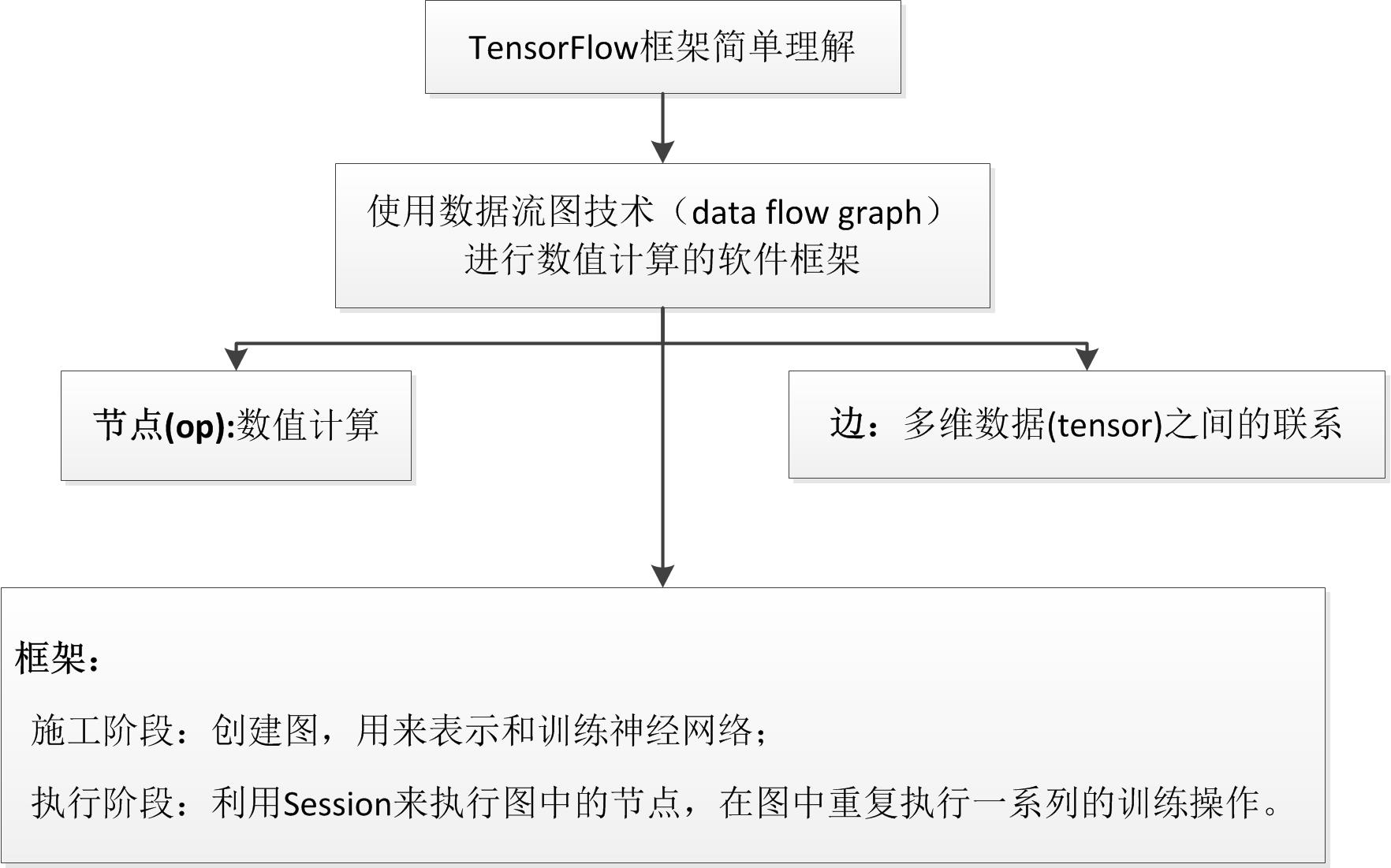 tensorflow大体框架