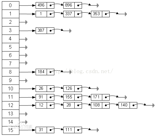 用链表和数组实现HASH表，几种碰撞冲突解决方法