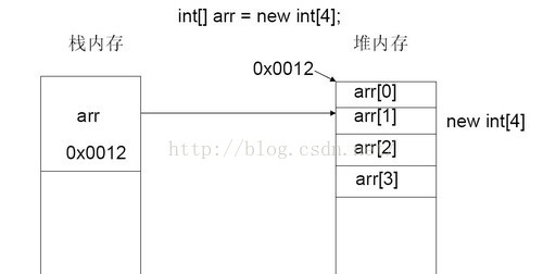 
			
				Java数组在内存中的存储			
